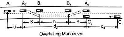 OVERTAKING SIGHT DISTANCE