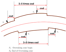 OVERTAKING ZONES
