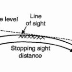 STOPPING SIGHT DISTANCE, When vehicle is moving up the grade.