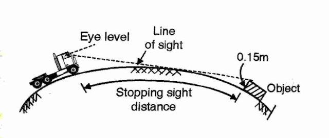 STOPPING SIGHT DISTANCE, When vehicle is moving up the grade.